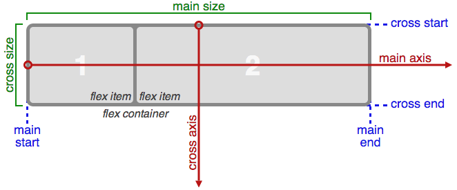 guia modelo de flexbox CSS3